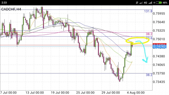 CAD/CHF - переворот