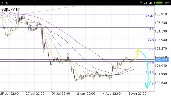 USD/JPY - последний всплеск перед падением