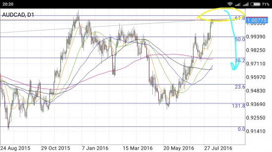 AUD/CAD - входит в разворотный диапазон