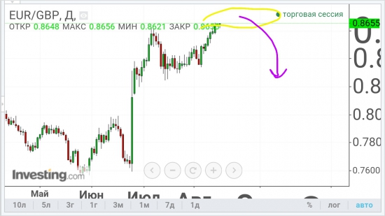 EUR/GBP - к обвалу готов