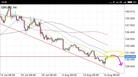 GBP/JPY - ещё немного падения