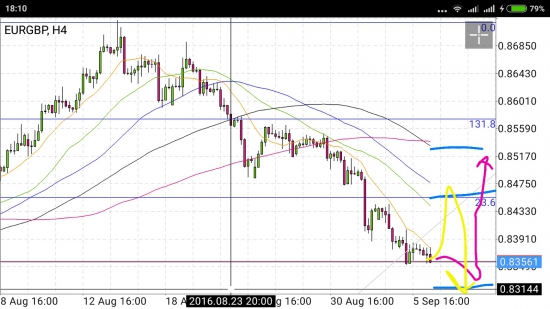 EUR/GBP - Изменения в динамике