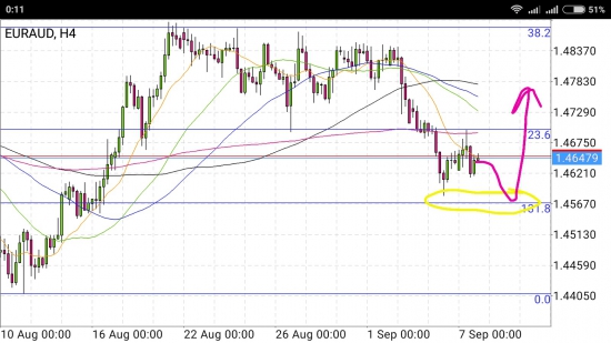 EUR/AUD - Пора наверх