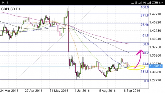 GBP/USD - Поехали