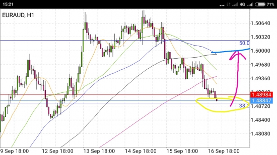 EUR/AUD - первые признаки разворота