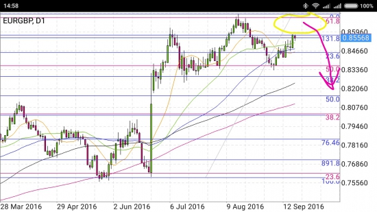 EUR/GBP - серьёзное растяжение разворотного диапазона