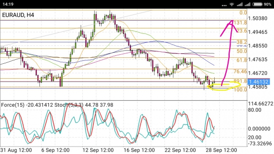 EUR/AUD, EUR/GBP  - запоздалый взлёт