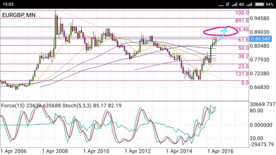 EUR/AUD, EUR/GBP  - запоздалый взлёт