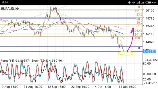 EUR/AUD - окончание затяжного разворота