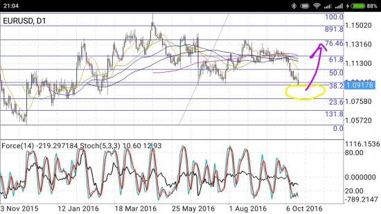 EUR/USD - фальшстарт и капкан для шортистов