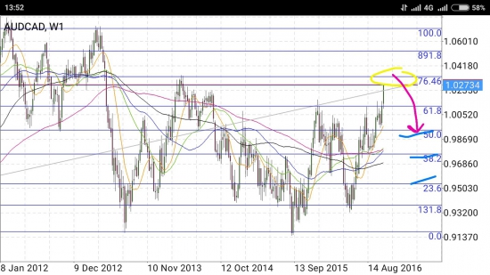 AUD/CAD - стремительно приближается к вершине