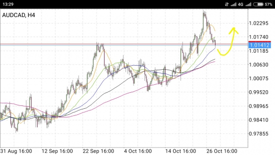 AUD/CAD - возможен отскок