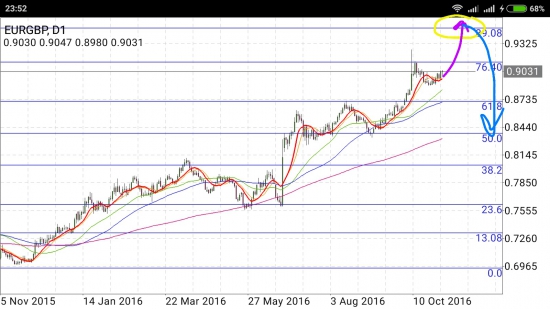 EUR/GBP - проявляется сценарий