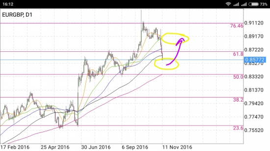 EUR/GBP - прыжок с перспективой развития