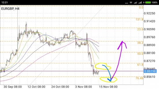 EUR/GBP - упал отжался