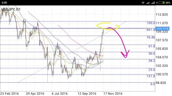 USD/JPY - пробежка с Фудзиямы