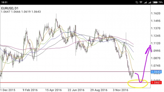 EUR/USD - Ещё нырок