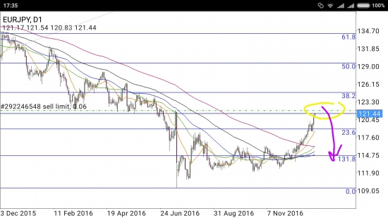 EUR/JPY - прыжок без парашюта