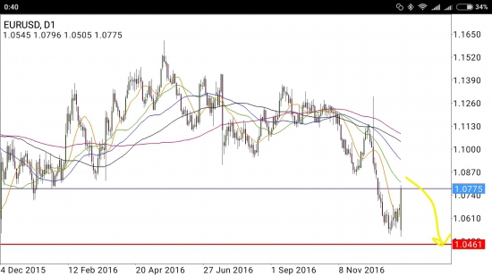 EUR/USD - медведь нечаянно нагрянет, когда бычки совсем не ждут