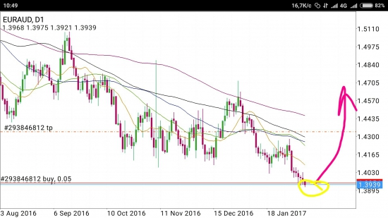 EUR/AUD - пора подняться