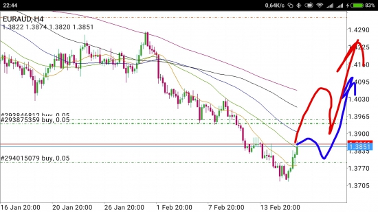 EUR/AUD - два сценария дальнейшего движения