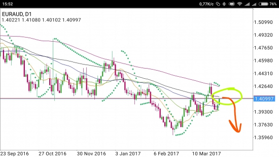 EUR/AUD - разворот