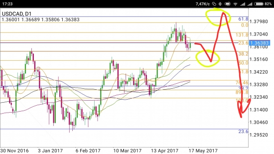 USD/CAD - зигзаг удачи