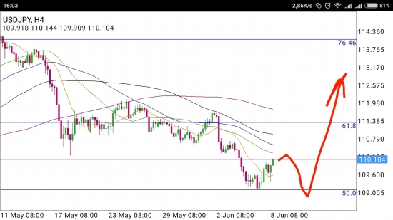 USD/JPY - фальшстарт перед кульбитом