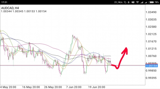 AUD/CAD - упал отжался