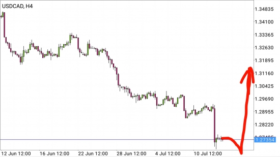 USD/CAD - упал отжался