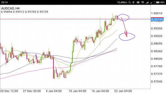 AUD/CAD - нырок