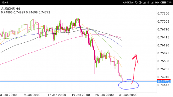 AUD/CHF - прыжок