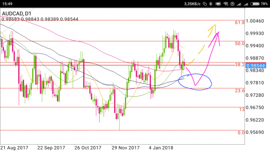 AUD/CAD - прыжок с приседанием или без