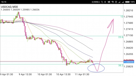 USD/CAD - упал отжался