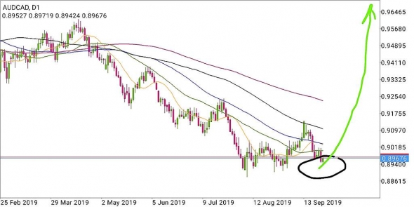 AUD/CAD - фигура "прыжок кенгуру в облака профита"