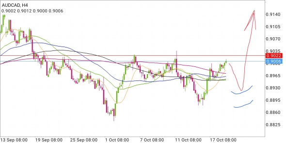 AUD/CAD - турбулентность на взлёте