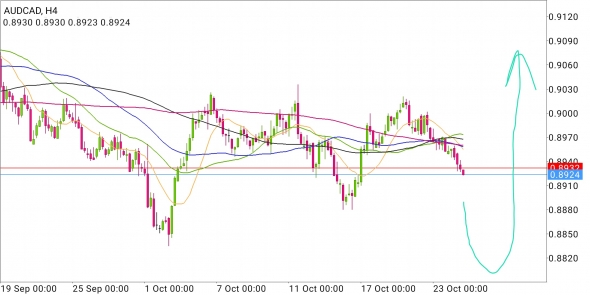 AUD/CAD - растяжение просадки перед разворотом