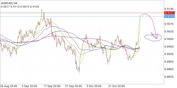 AUD/CAD - бычий фальшстарт