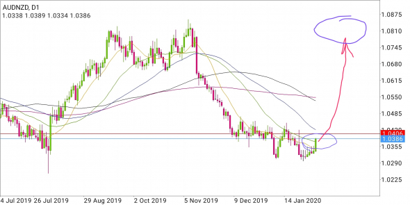 AUD/NZD - кенгуру-ракета