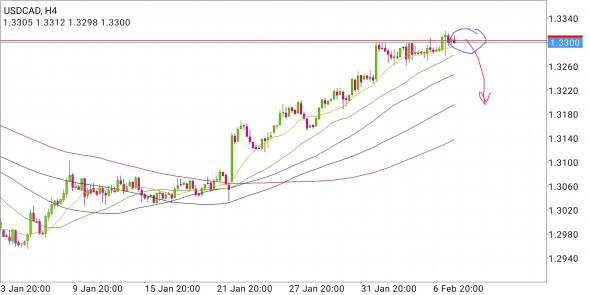 USD/CAD - шорты