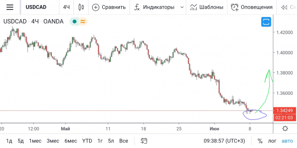 USD/CAD - рейс канадской компании ForexAirways отправляется