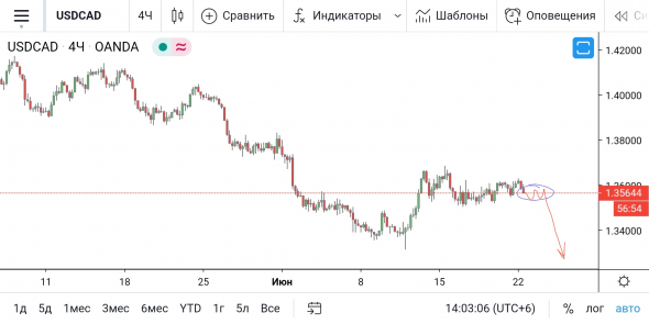 USD/CAD - прыжок на дно