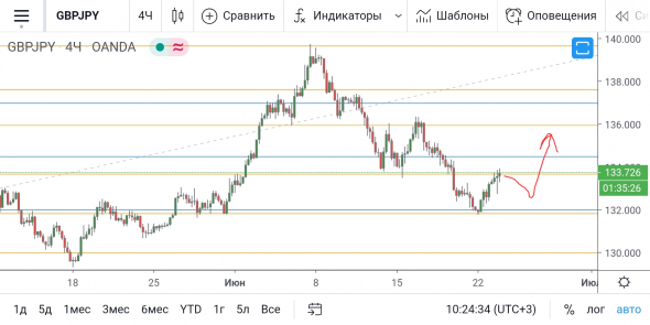 GBP/JPY - перерыв на коррекцию или разворот