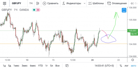 GBP/JPY - продолжение