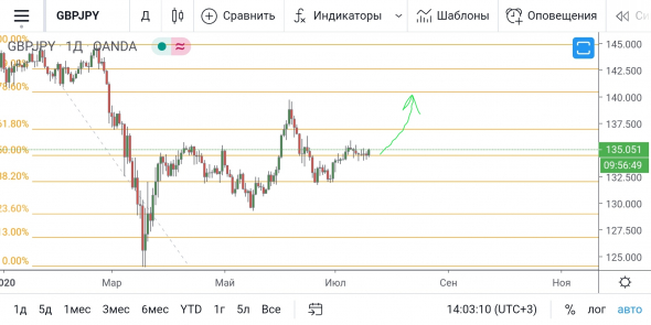 GBP/JPY - продолжение