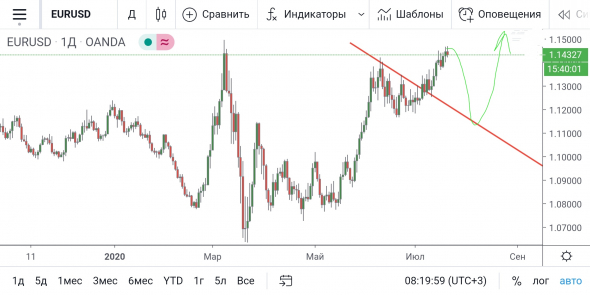 EUR/USD - паритет откладывается