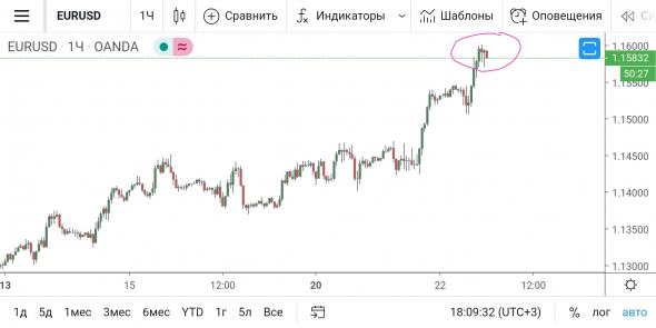 EUR/USD - если устоит, то упадёт