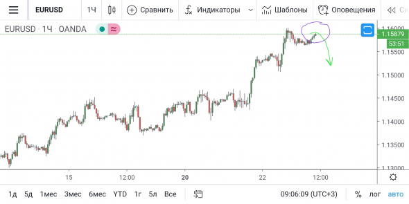 EUR/USD - созрел на коррекцию