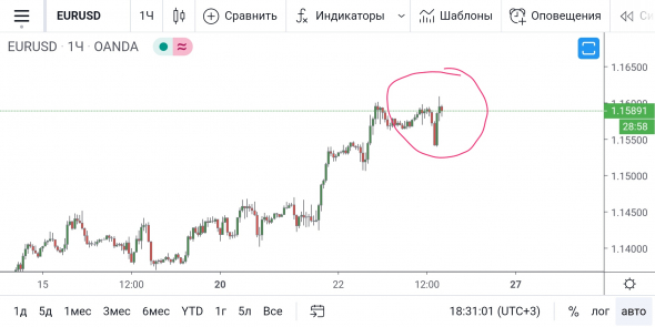 EUR/USD - бычий загон