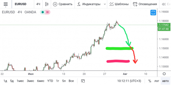 EUR/USD - поехали